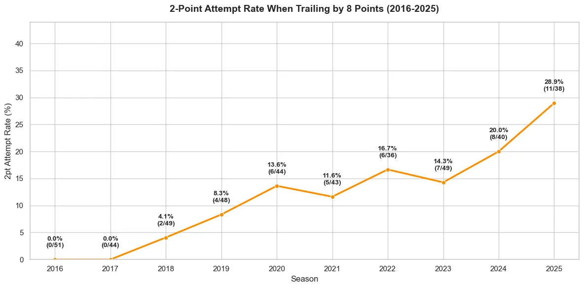 2016-2025 8点ビハインドでの2pt試行率