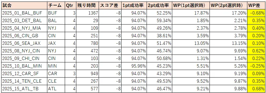 2025 8点ビハインドでの2pt試行詳細