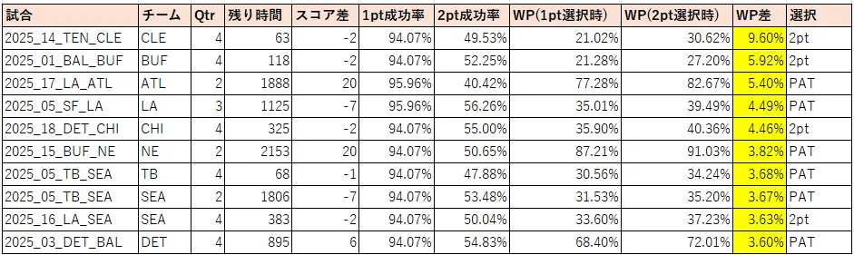 2025 2pt選択時のWP上昇TOP10